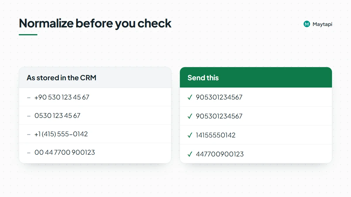 Comparison of phone numbers as stored in a CRM and the digits-only international format checkPhones expects.