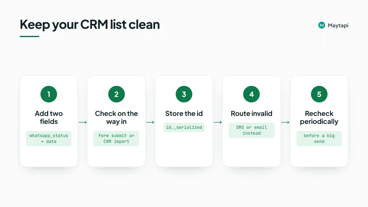 Five-step workflow for writing number check results back to a CRM: add fields, check on the way in, store the id, route invalid contacts and recheck.