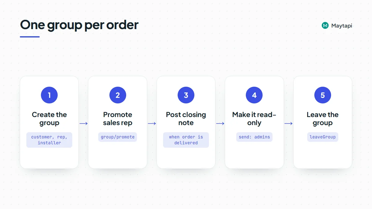 Workflow of a per-order WhatsApp group: create it, promote the sales rep, post a closing message, make it read-only and leave.