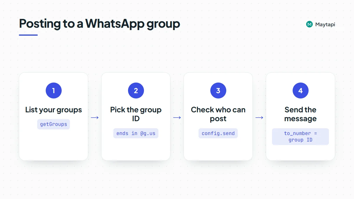 Workflow for sending to a group: list groups, pick the @g.us id, check who can post, then send with the group id as to_number.