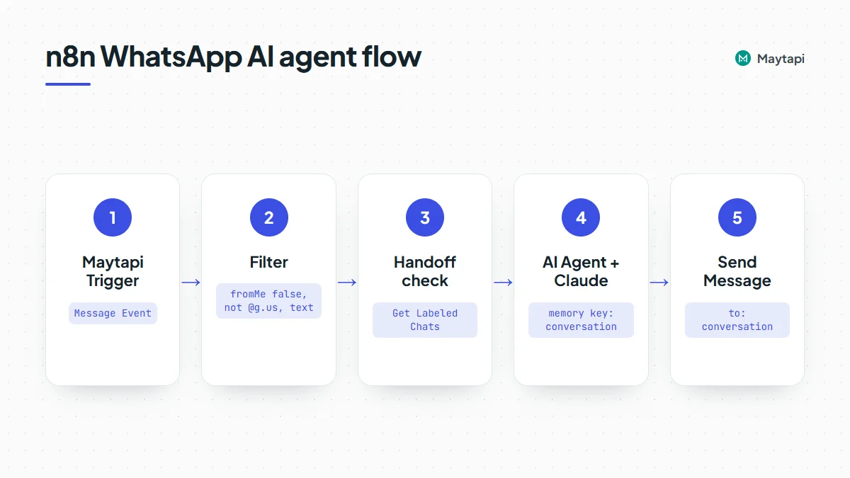 Flow of the n8n workflow: Maytapi Trigger receives the message, a filter drops fromMe and group messages, a label check skips handed-off chats, the AI Agent with a Claude model writes the reply, and the Maytapi node sends it