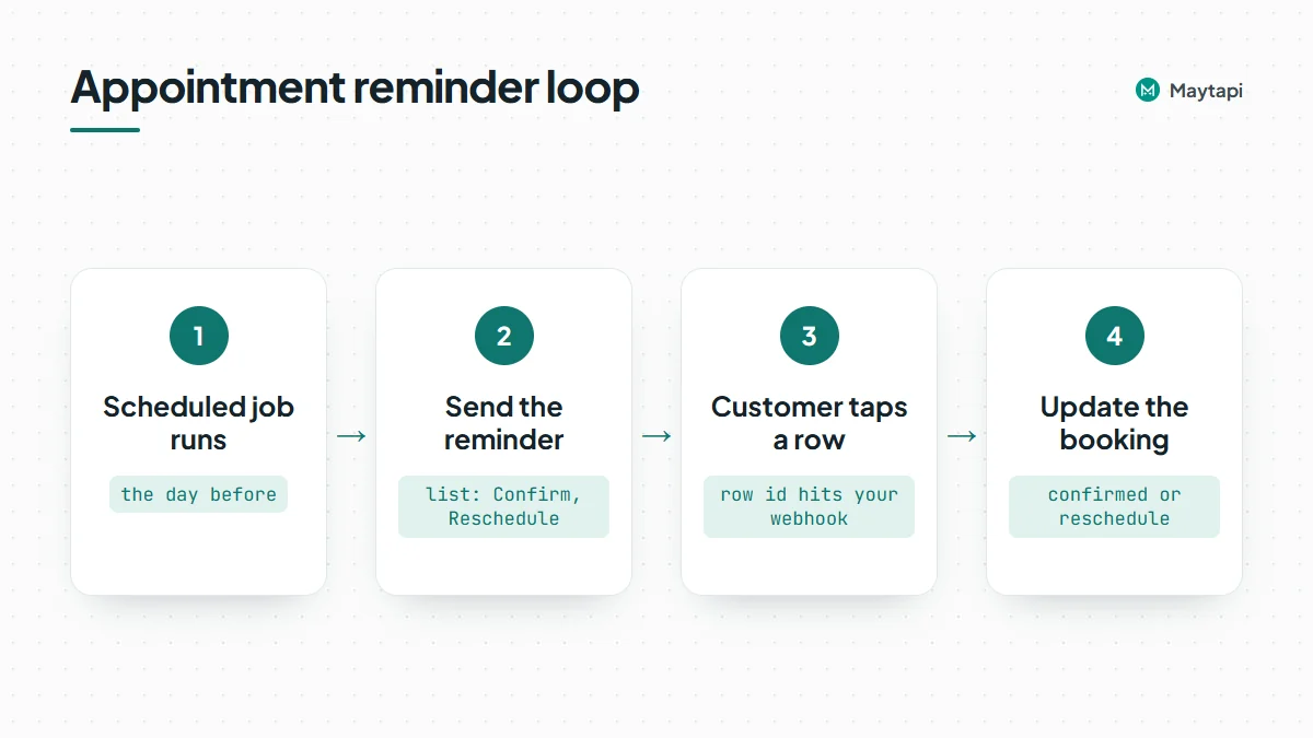 Workflow of an automated appointment reminder: a scheduled job sends a list message, the customer taps a row and the booking system is updated.