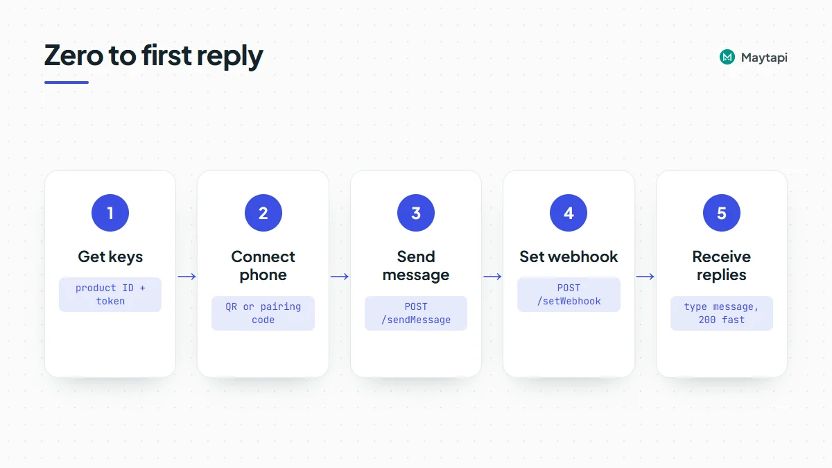 Getting started with the WhatsApp API in five steps: get the product ID and token, connect a phone by QR code or pairing code, send a first message, set the webhook and receive replies.