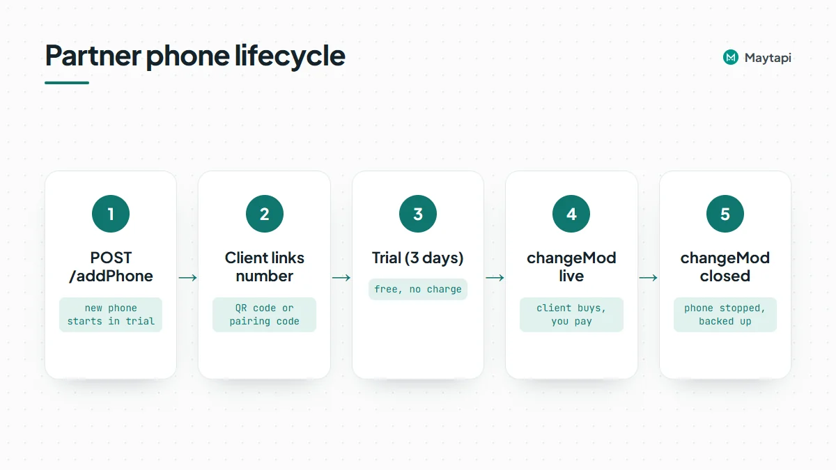 Partner phone lifecycle: addPhone creates a trial phone, the client links WhatsApp by QR code, then changeMod switches it to live when they buy or closed when they don't
