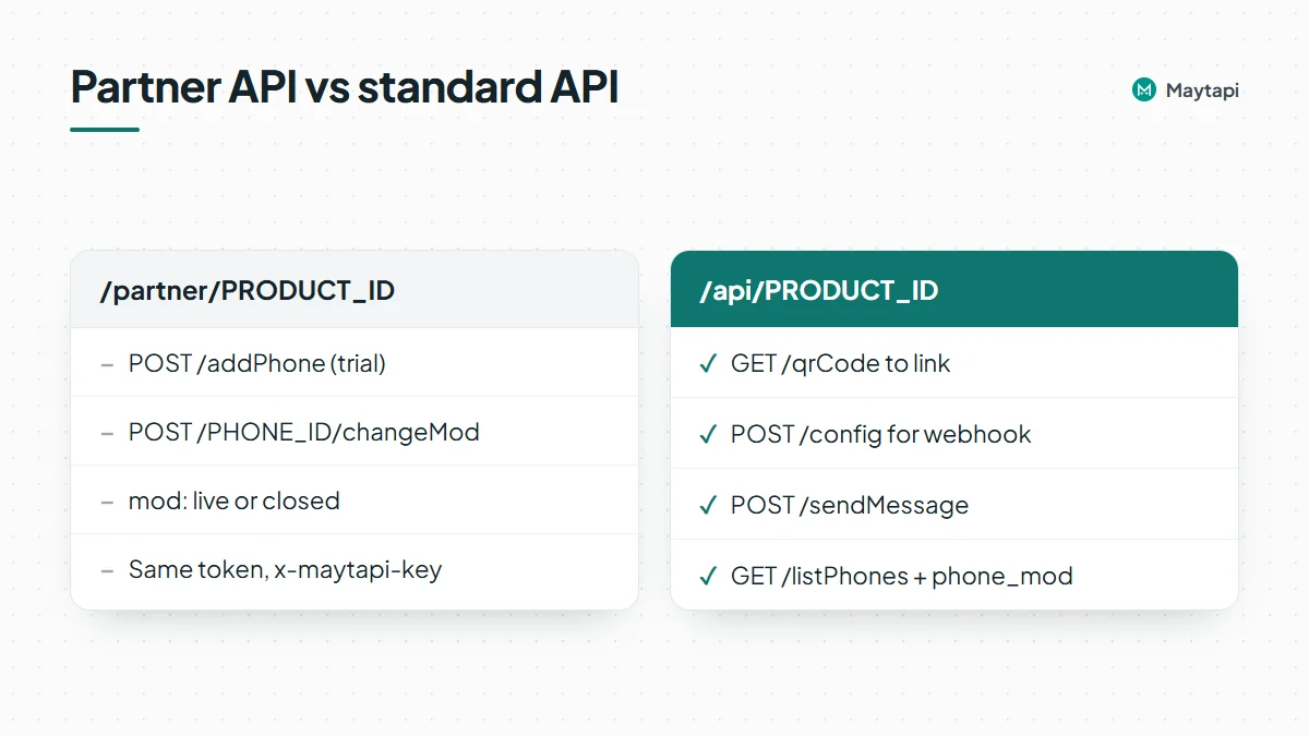 Comparison of the partner API base /partner/PRODUCT_ID for addPhone and changeMod with the standard API base /api/PRODUCT_ID for qrCode, config, sendMessage and listPhones