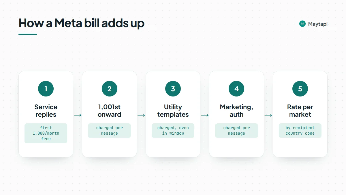 Flow showing how a Meta WhatsApp bill adds up: service replies use the 1,000 free monthly tier first, then each extra service message, every utility template and every marketing template is charged per delivered message at the recipient market's rate.
