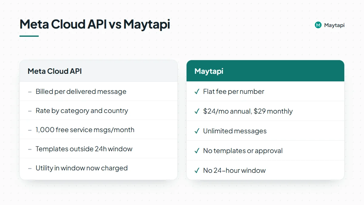 Comparison of Meta Cloud API pricing, billed per delivered message by category and country after a 1,000 message service free tier, and Maytapi pricing, a flat fee per number with unlimited messages and no templates.