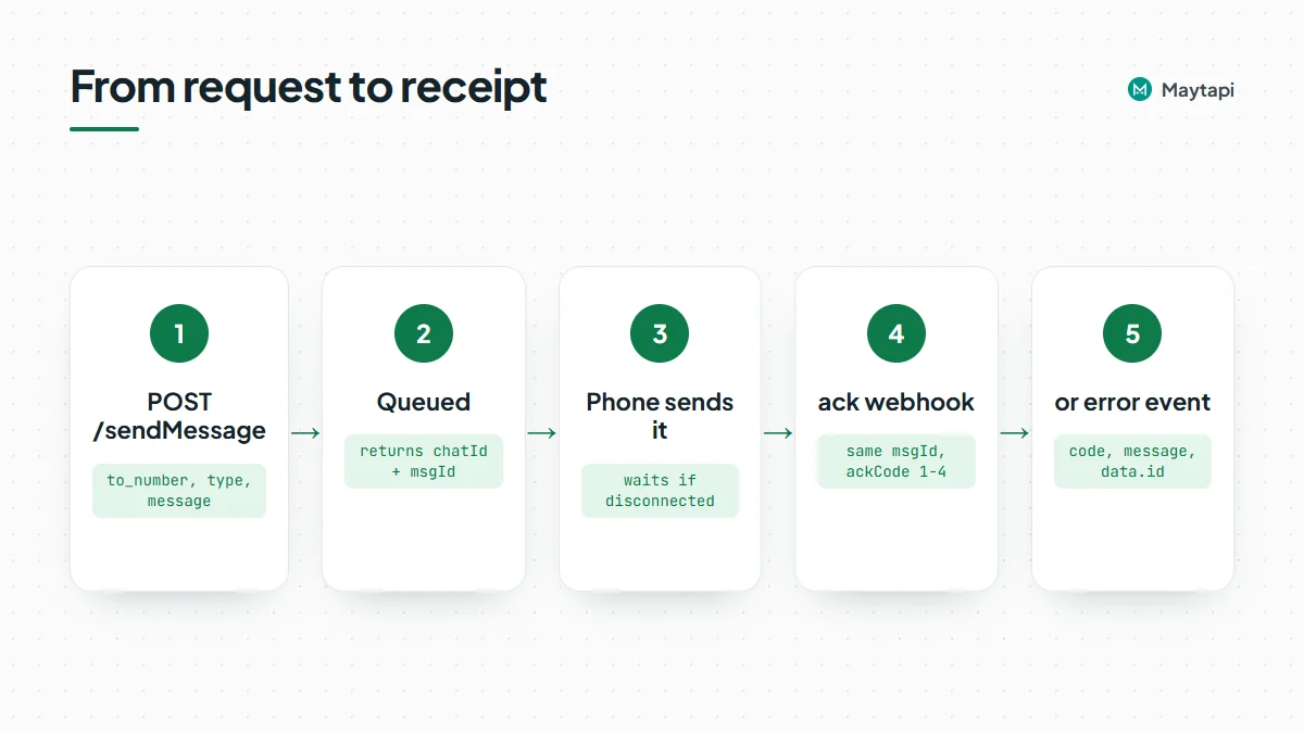 Flow of a sent message: POST /sendMessage, the message is queued and a msgId returned, the phone sends it, then an ack webhook with the same msgId reports delivered, reached, seen or played, or an error event reports a code.