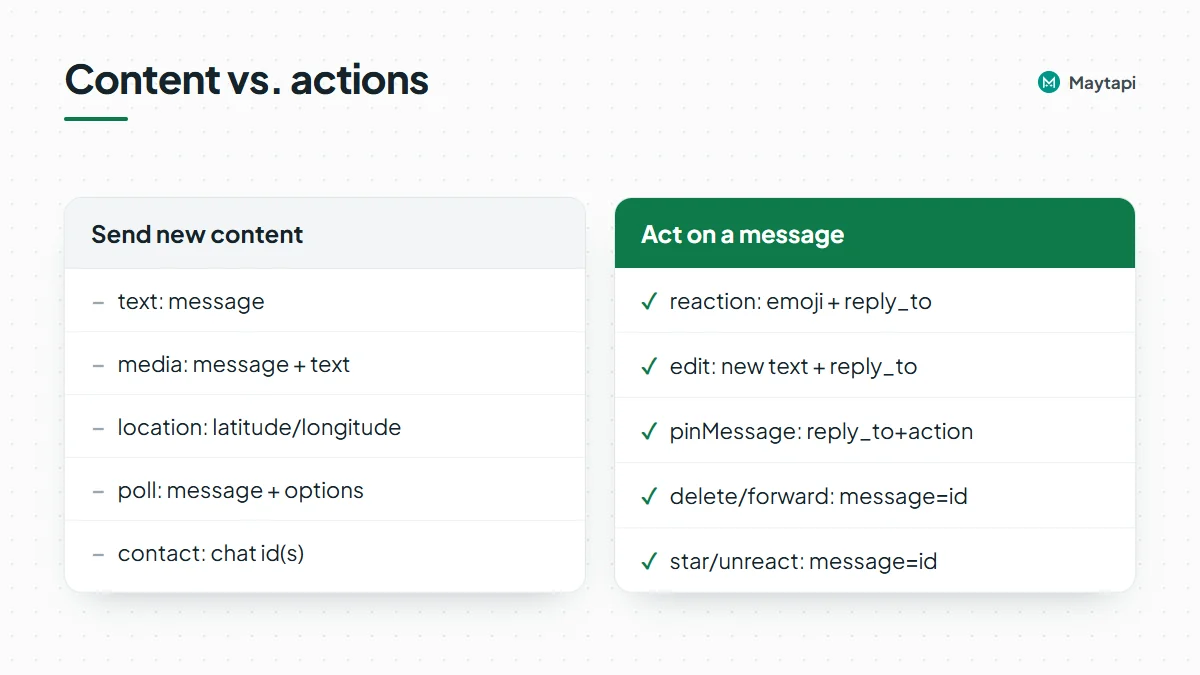 Comparison of sendMessage types: new content types like text, media, location, poll and contact versus action types like reaction, edit, pinMessage, delete, forward, star and unreact that target an existing message id.