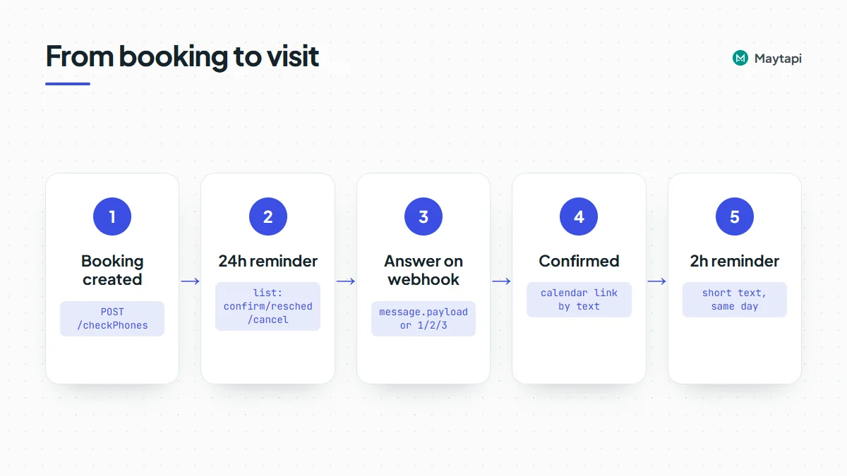 Appointment reminder flow: check the number at booking, send a list reminder 24 hours before, read the answer on the webhook, send a calendar link on confirm, and a short text 2 hours before.