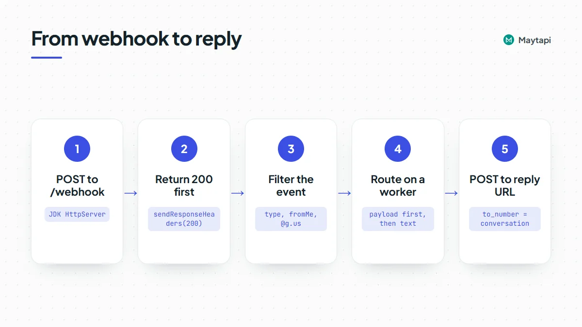 Workflow of the Java webhook: read the request body, return 200 at once, skip non-message events, fromMe and group chats, then hand the event to a worker thread that posts the answer to the reply URL.