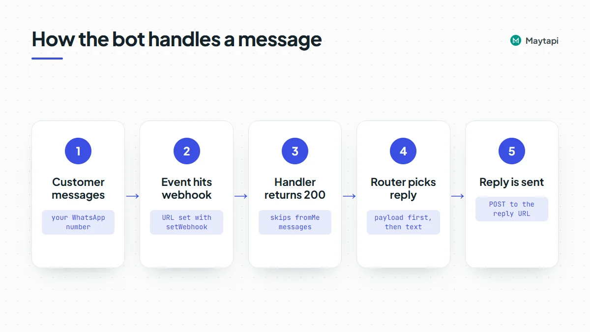 Workflow of the Node.js bot: a customer message is posted to the webhook, the handler returns 200 and skips fromMe, the router picks a reply and sends it.