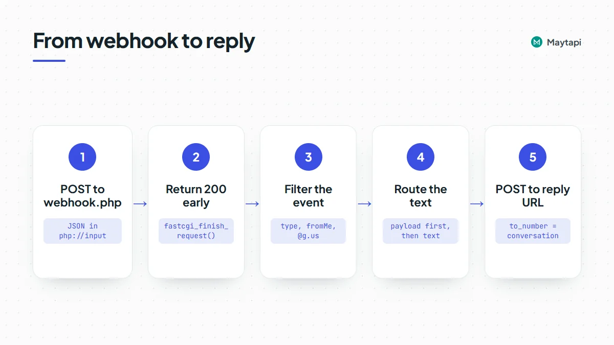 Workflow of the PHP webhook: decode php://input, return 200 early, skip non-message events, fromMe and group chats, then route the text and post the answer to the reply URL.