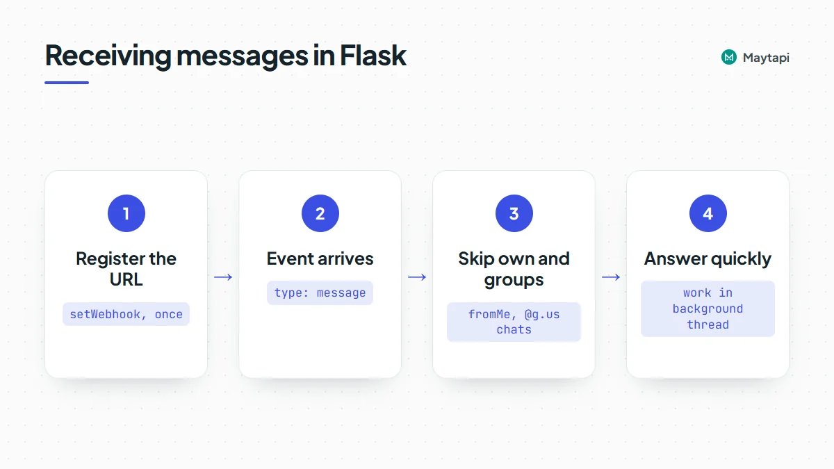 Workflow of the Flask webhook: register the URL once, receive message events, skip own and group messages, and answer quickly while work runs in the background.