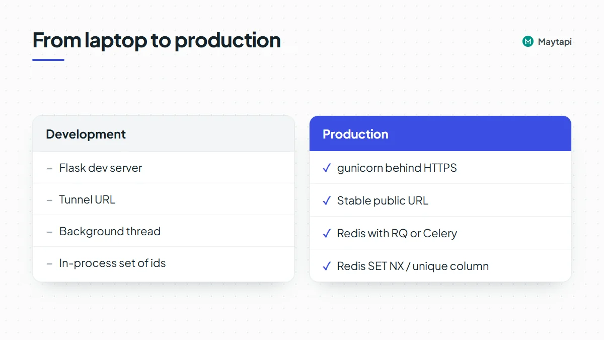 Comparison of the development setup and the production setup for a Python WhatsApp bot: server, URL, background work and idempotency store.