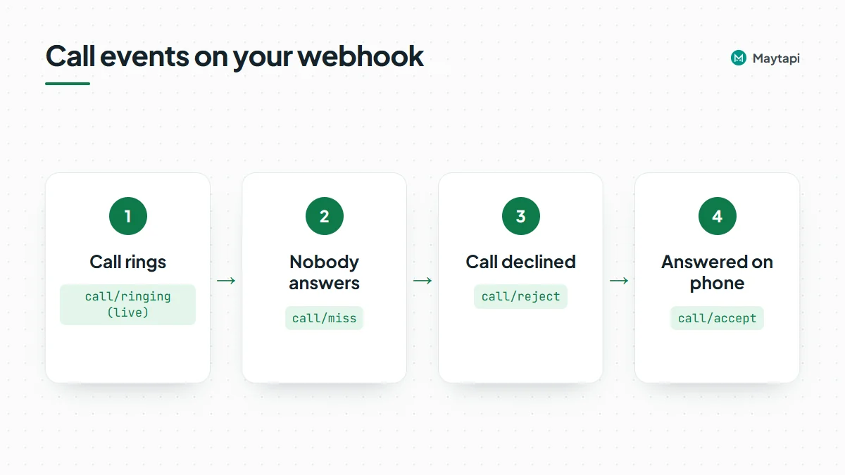 Lifecycle of a WhatsApp call as webhook events: call/ringing while it rings, then one of call/miss, call/reject or call/accept when it ends