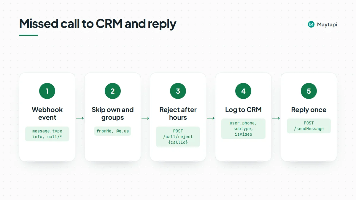 Missed-call automation: webhook receives call event, filters incoming one-to-one calls, rejects after hours, logs to CRM and sends one WhatsApp reply
