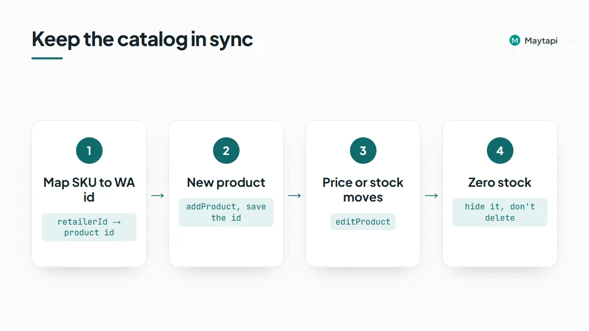 Workflow for syncing a store with the WhatsApp catalog: map SKUs to product ids, add new products, edit on price or stock changes and hide sold-out items.