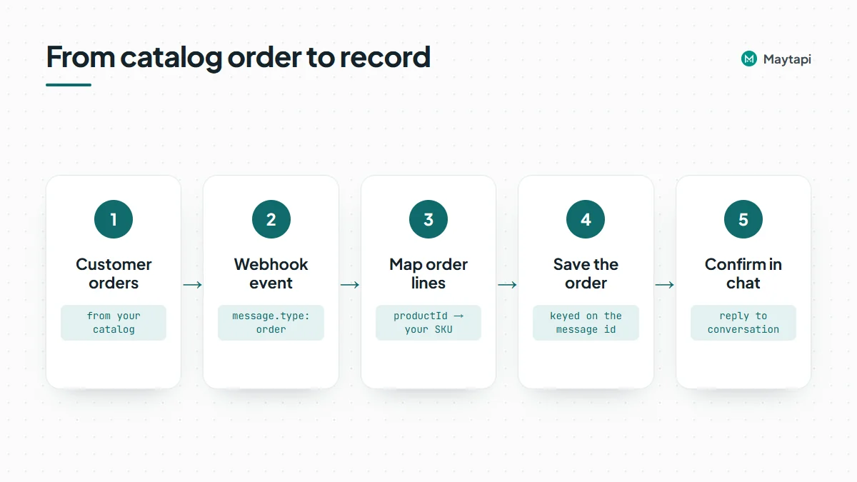 Workflow of a WhatsApp catalog order: the customer orders, an order message reaches the webhook, lines are mapped to SKUs, the order is saved and confirmed.