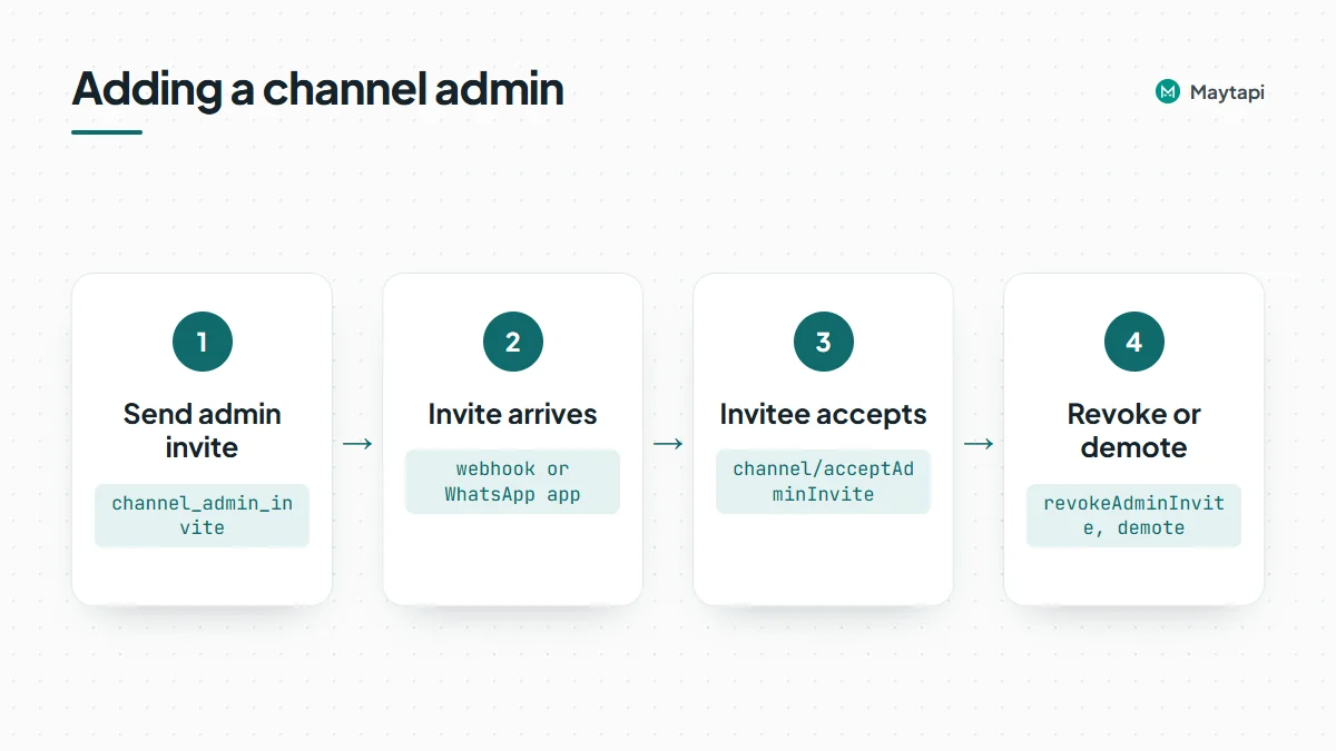 Workflow of the two-step channel admin handshake: send an admin invite, the invitation arrives, the invitee accepts, with revoke and demote to undo.