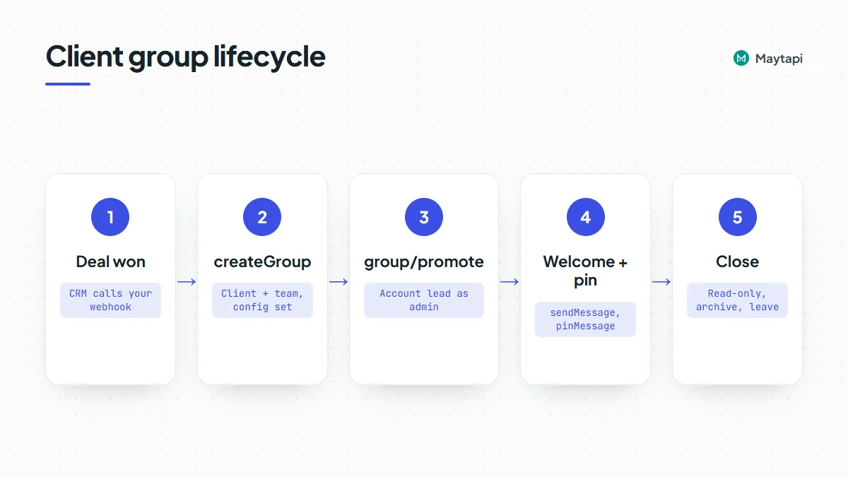 Client onboarding group lifecycle: deal won in the CRM, createGroup with client and team, promote the account lead, post and pin the welcome message, archive and leave when the project ends