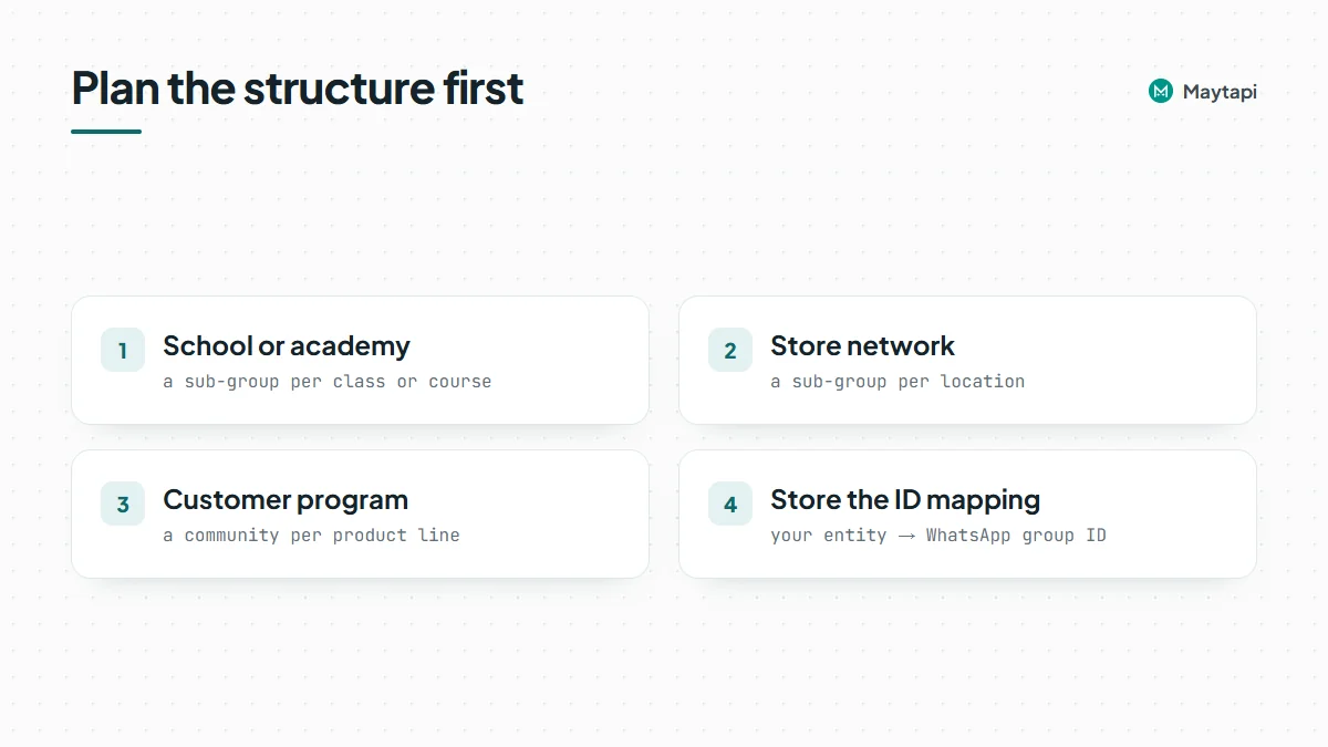 Checklist of example community structures for a school, a store network and a customer program, plus storing the ID mapping.
