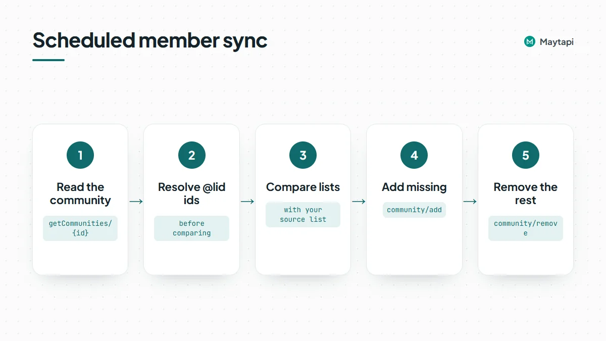 Workflow of a scheduled job that keeps community members aligned with your own list: read participants, resolve LIDs, compare, add and remove.
