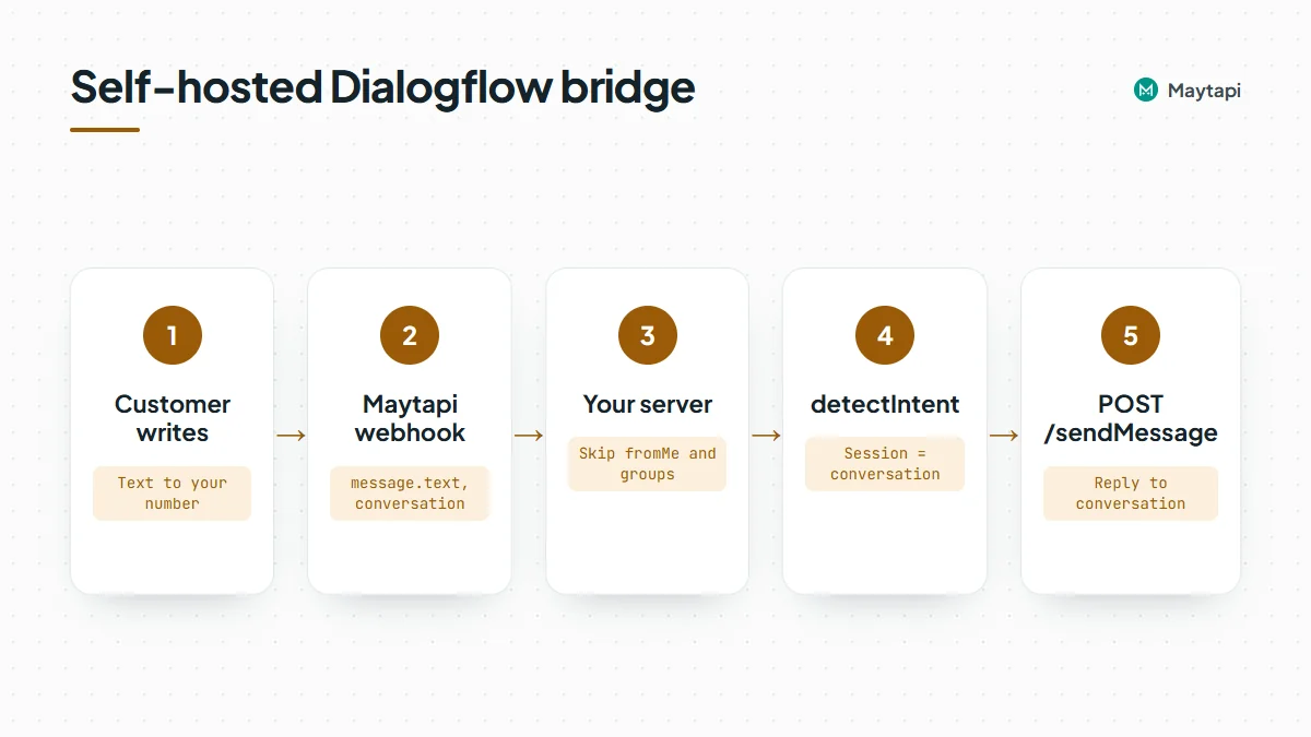 Flow of a self-hosted Dialogflow bridge: WhatsApp message, Maytapi webhook, your server, Dialogflow detectIntent, reply with sendMessage