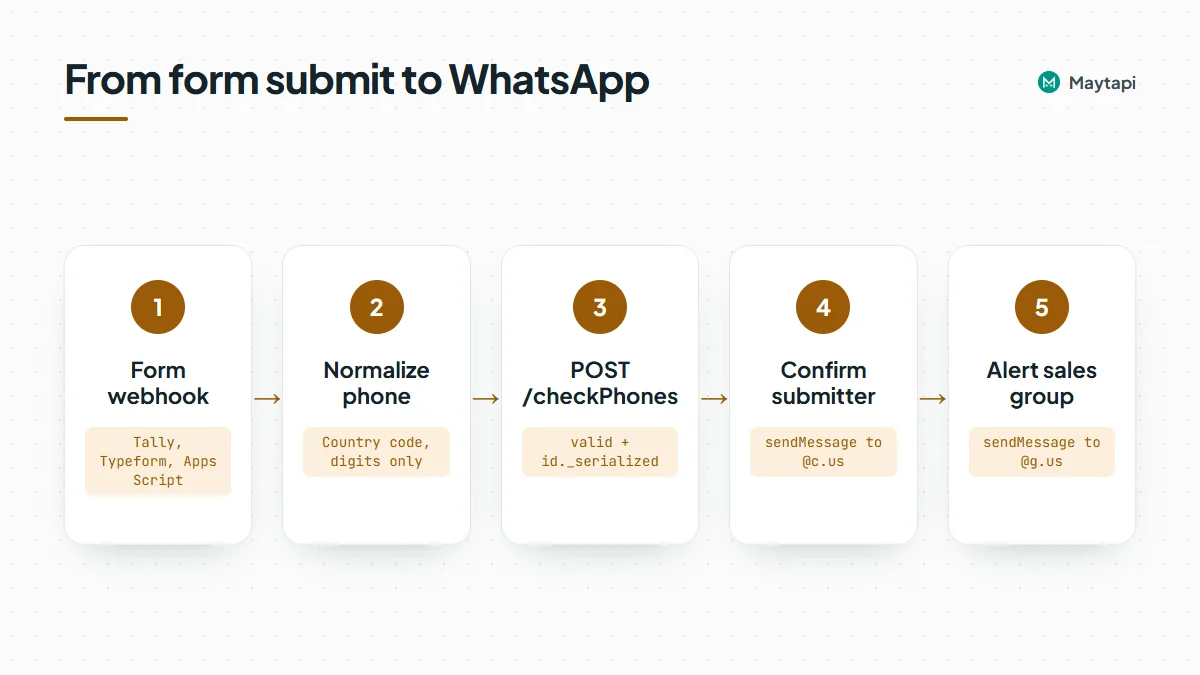 Flow of a form submission to WhatsApp: form webhook reaches your endpoint, phone is normalized, checkPhones confirms it, a confirmation goes to the submitter and a lead alert to the sales group.