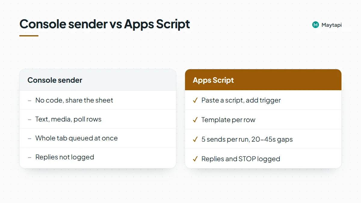 Comparison of the Maytapi console Google Sheets Message Sender and a Google Apps Script: the console sender needs no code, reads columns A to G and sends the whole tab at once; Apps Script personalizes, paces sends on a timer, honors opt-outs and logs replies.
