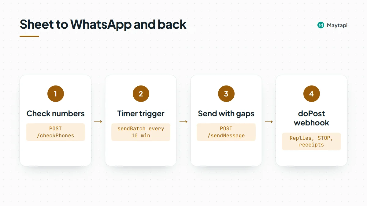 Flow of the Google Sheets WhatsApp workflow: checkPhones marks rows READY, a 10-minute trigger runs sendBatch, POST sendMessage queues each message with a random gap, and the doPost web app logs replies, opt-outs and receipts back into the sheet.