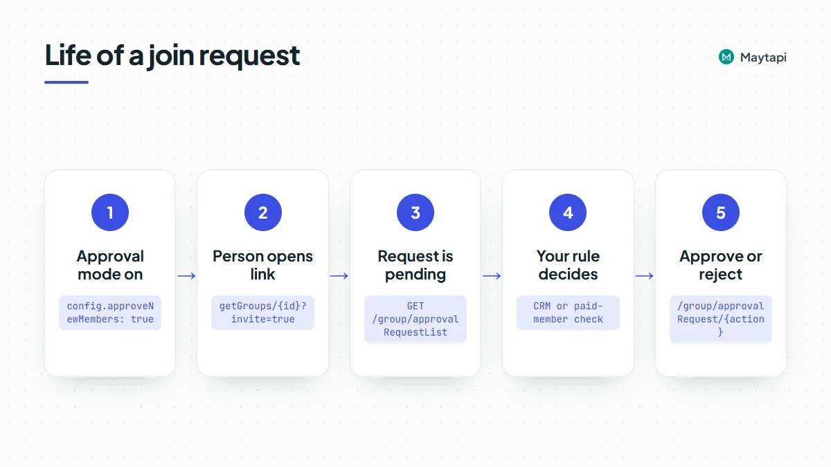 Flow of a WhatsApp group join request: approval mode on, person opens invite link, request appears in approvalRequestList, your app approves or rejects it