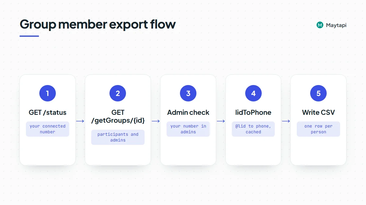 Flow of the group member export: read your number with status, read each allowed group, check you are an admin, resolve @lid members with lidToPhone, write one row per person to CSV