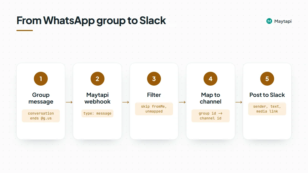 Flow of forwarding a WhatsApp group message to Slack: a member posts in the group, Maytapi sends a message webhook, the server drops fromMe and unmapped groups, then posts to the mapped Slack channel with chat.postMessage