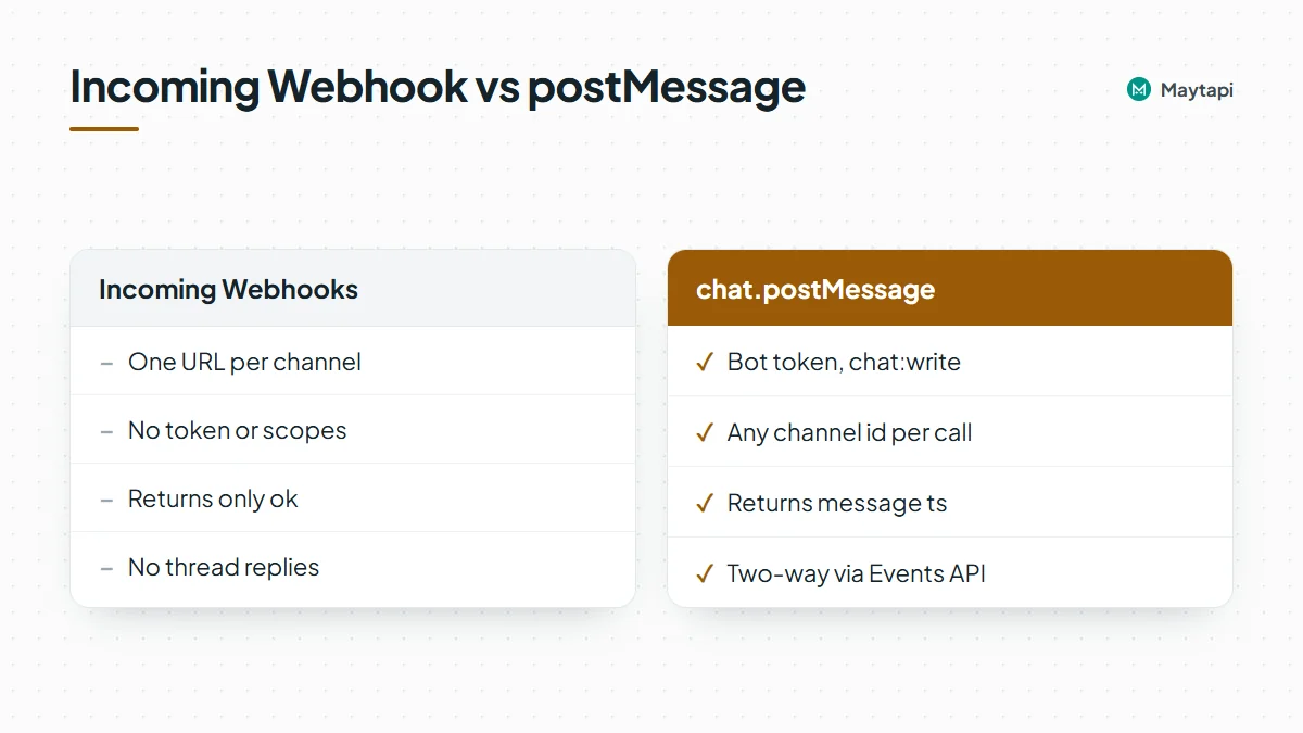 Comparison of Slack Incoming Webhooks and chat.postMessage for forwarding WhatsApp messages: webhooks are one URL per channel with no message id returned, chat.postMessage uses a bot token, returns ts and supports thread replies