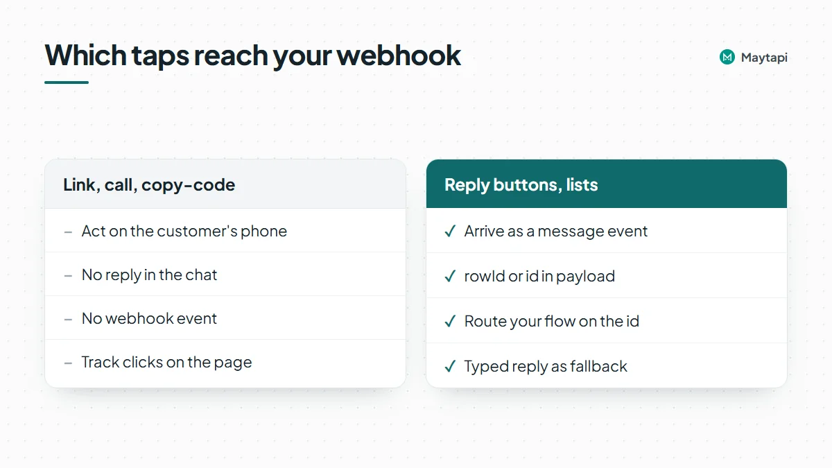Comparison of link, call and copy-code buttons, which act only on the phone, with reply buttons and lists, whose choices arrive on the webhook.