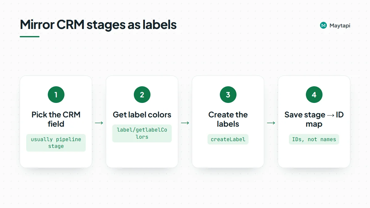 Workflow for creating WhatsApp labels that mirror CRM stages: pick the CRM field, fetch allowed colors, create labels and save the stage-to-ID mapping.
