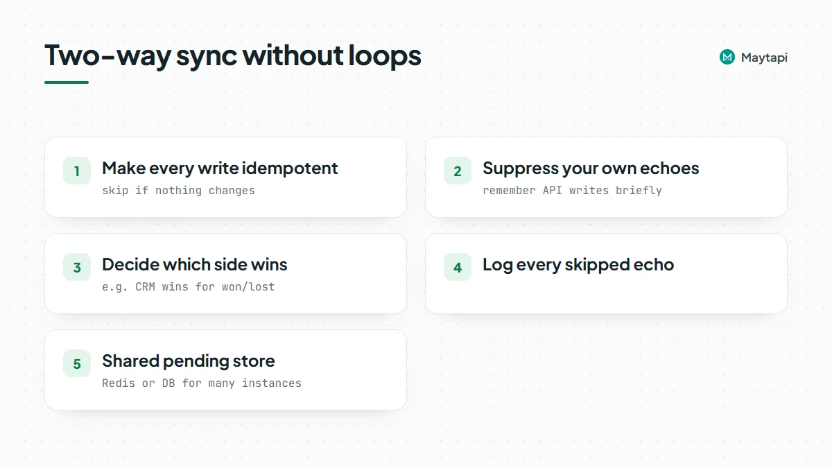 Checklist for a two-way label and CRM sync that avoids update loops: idempotent writes, echo suppression, conflict rules, logging and a shared store.