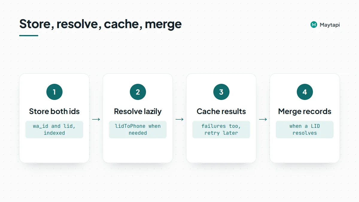Four-step pattern for handling LIDs: store both ids, resolve lazily with lidToPhone, cache results including failures, and merge records.