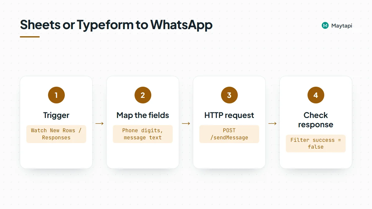 Make scenario for sending WhatsApp messages: a Google Sheets or Typeform trigger, an HTTP Make a request module calling POST sendMessage with the x-maytapi-key header, and a filter that checks success in the response.