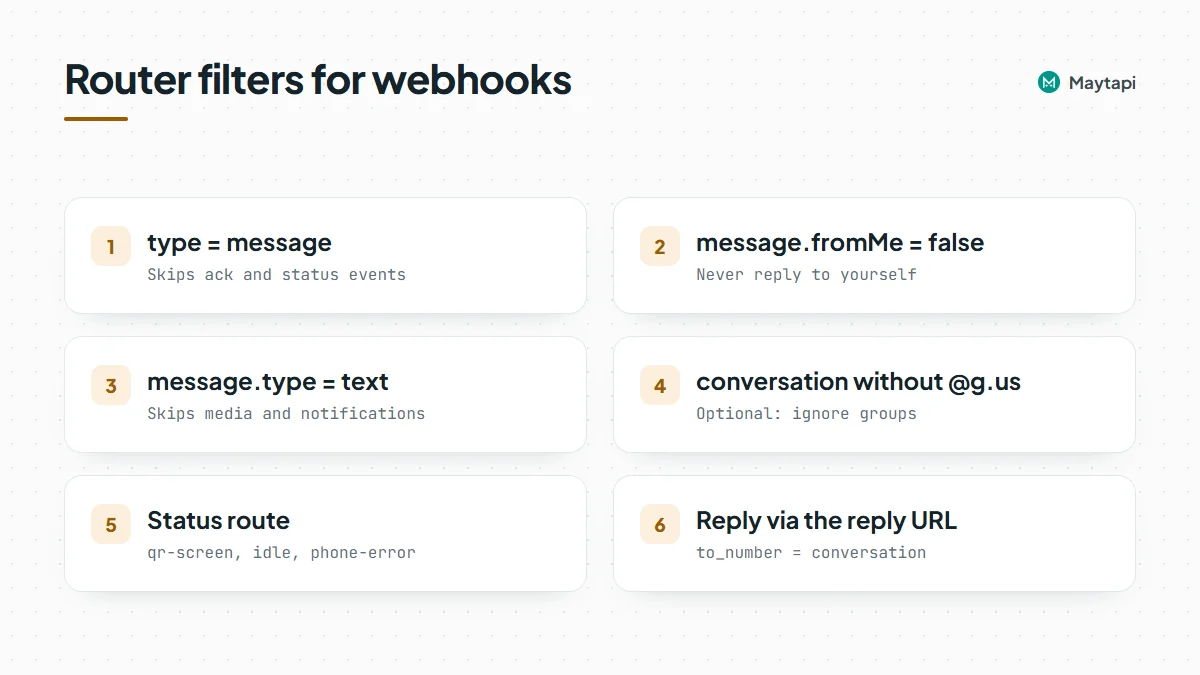Make router filters for incoming WhatsApp webhooks: type equals message, message.fromMe equals false, message.type equals text, optionally skip group ids, and a separate route for status alerts.