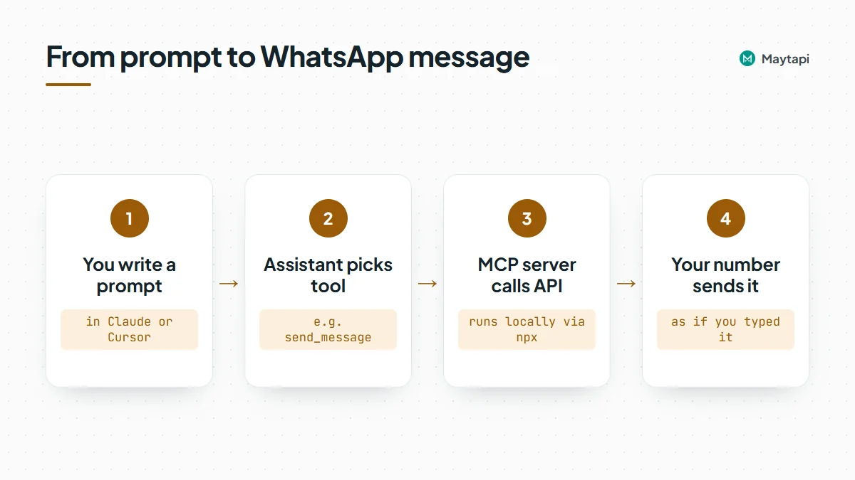 Workflow of the WhatsApp MCP server: you write a prompt, the assistant picks a tool, the local MCP server calls the API and your number sends the message.