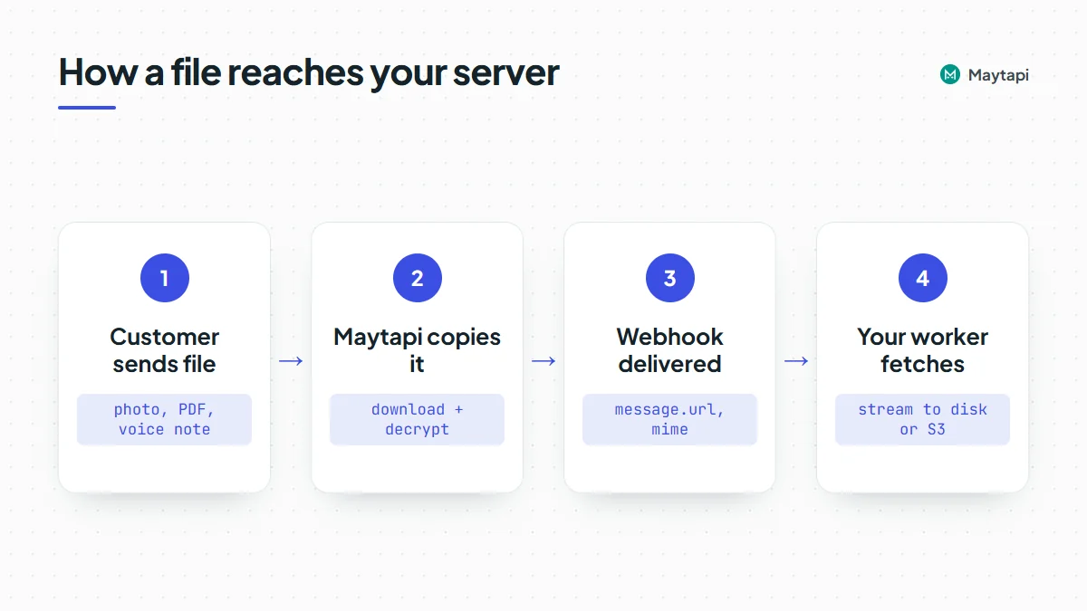Path of an incoming WhatsApp file: sender uploads to WhatsApp, Maytapi downloads and decrypts it, stores a copy on its media storage, then posts the webhook with message.url for your worker to download