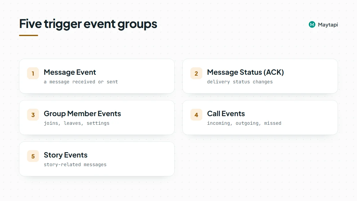 Checklist of the five event groups the Maytapi Trigger node can listen for: messages, acks, group member events, calls and stories.