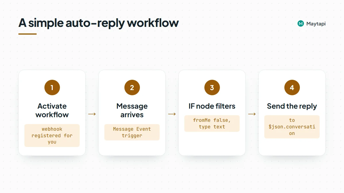 Workflow of an n8n auto-reply: activating the workflow registers the webhook, the Maytapi Trigger fires, an IF node filters and the Maytapi node replies.