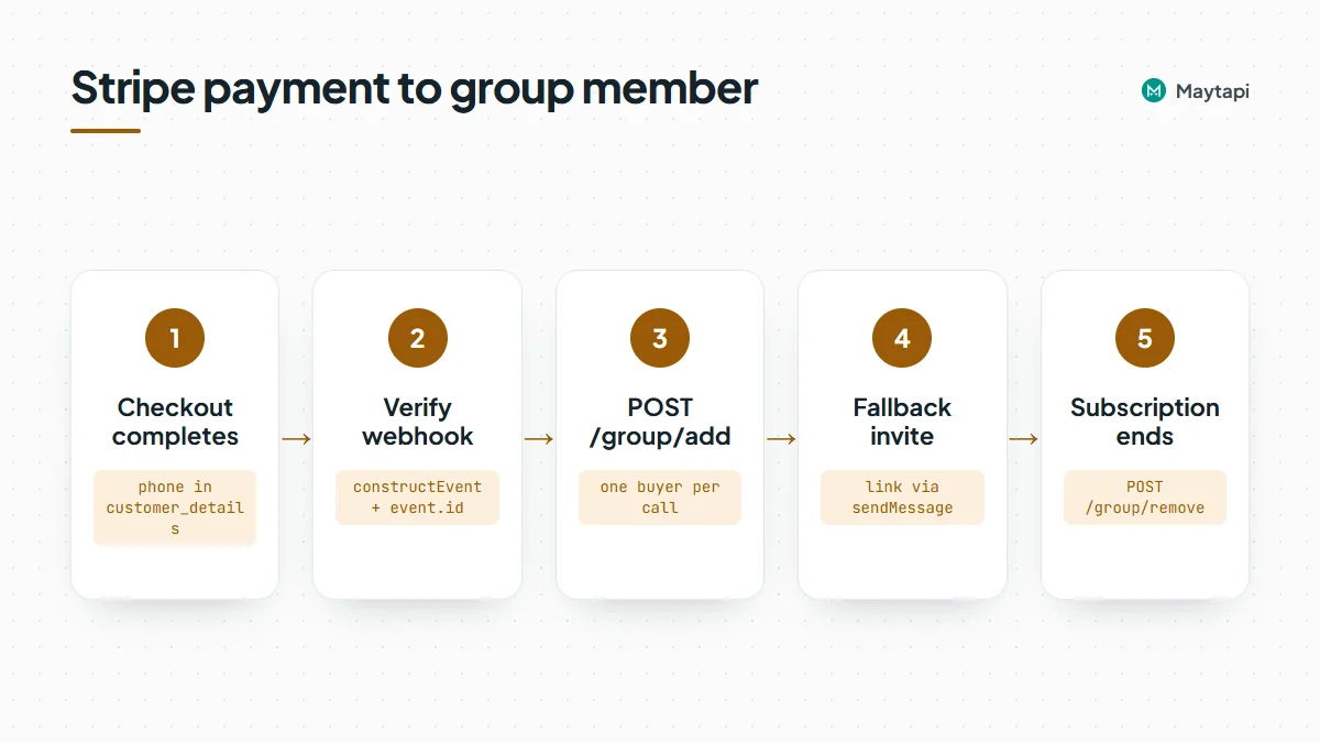 Flow of a paid WhatsApp group: Stripe checkout completes, server verifies the webhook and stores the phone, Maytapi group/add adds the buyer or the invite link is sent, subscription deleted triggers group/remove