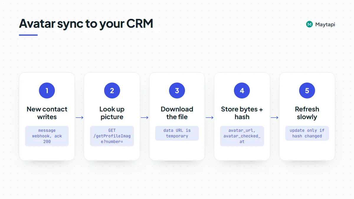 Flow for syncing WhatsApp profile pictures to a CRM: webhook from a new contact, getProfileImage lookup, download the temporary URL, store bytes and hash, refresh on a schedule