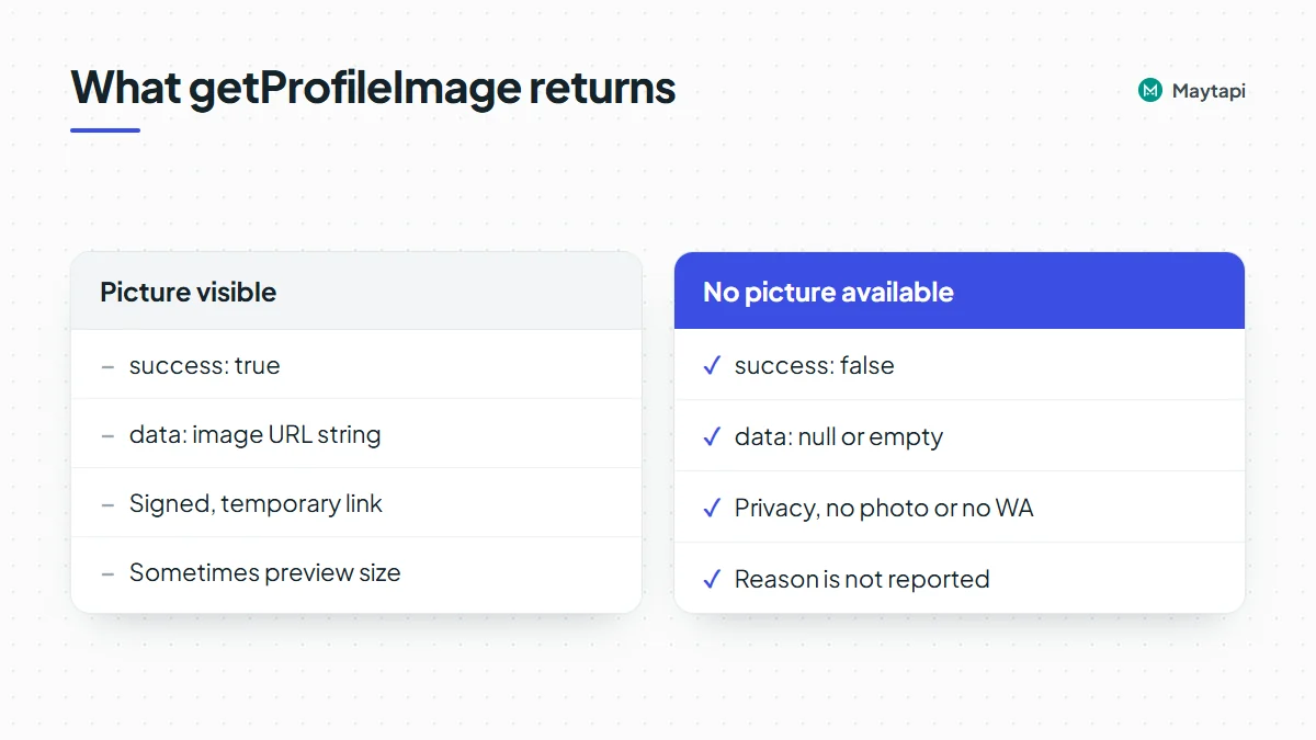 Comparison of getProfileImage responses: picture visible returns success true and a URL string; hidden, missing or unknown number returns success false with empty data