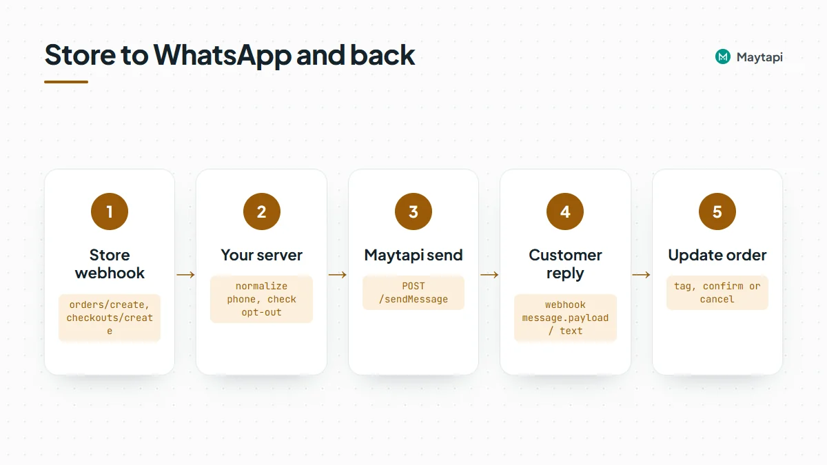 Flow: store webhook to your server, server calls Maytapi sendMessage, customer reply comes back through the Maytapi webhook