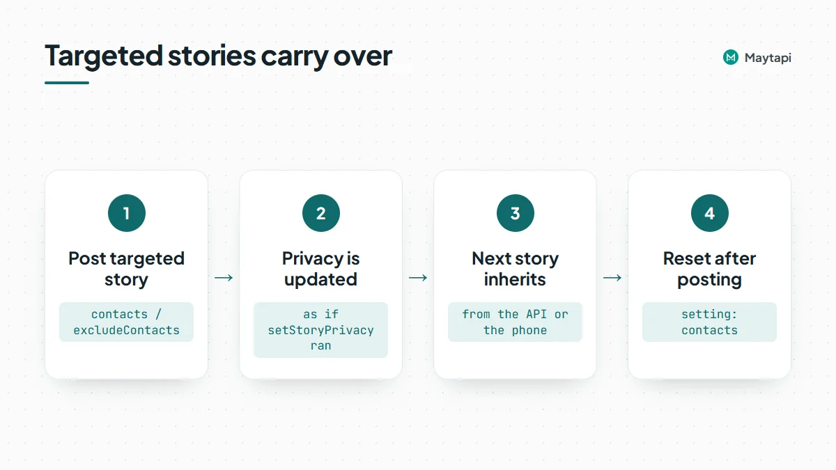 Workflow showing that a targeted story updates the account privacy setting, so the next story inherits it until you reset it.